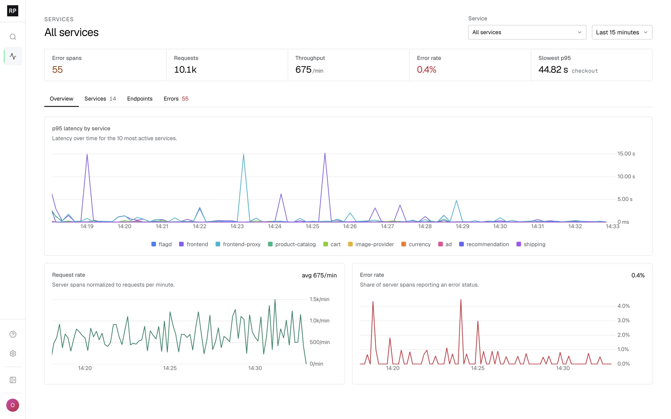 Service health dashboard: error spans, request count, throughput, error rate, and slowest p95 tiles above p95 latency, request rate, and error rate charts.